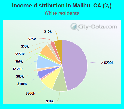 Income distribution in Malibu, CA (%)