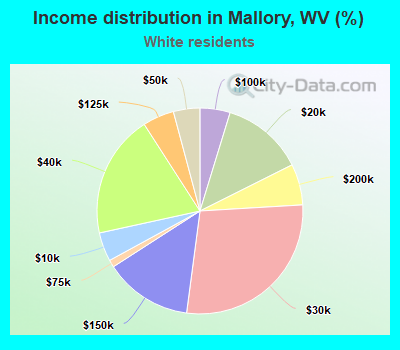 Income distribution in Mallory, WV (%)