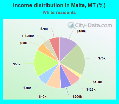 Income distribution in Malta, MT (%)