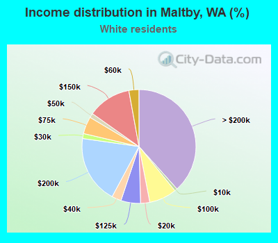 Income distribution in Maltby, WA (%)