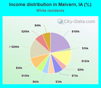 Income distribution in Malvern, IA (%)