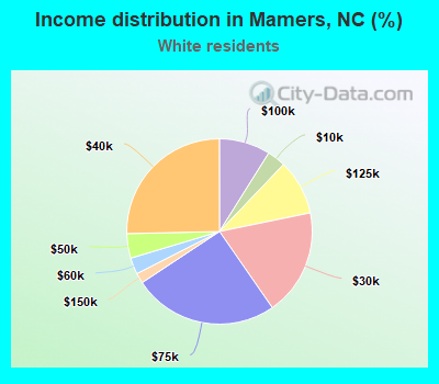 Income distribution in Mamers, NC (%)