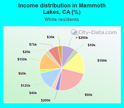 Income distribution in Mammoth Lakes, CA (%)