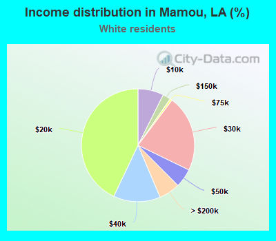 Income distribution in Mamou, LA (%)