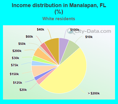 Income distribution in Manalapan, FL (%)