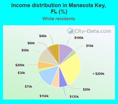 Income distribution in Manasota Key, FL (%)