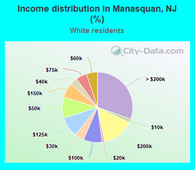 Income distribution in Manasquan, NJ (%)