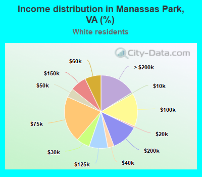 Income distribution in Manassas Park, VA (%)