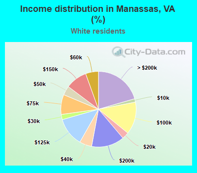 Income distribution in Manassas, VA (%)