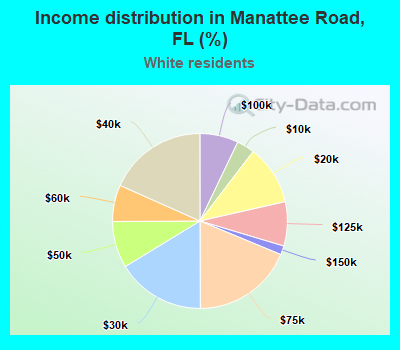 Income distribution in Manattee Road, FL (%)