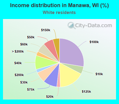 Income distribution in Manawa, WI (%)