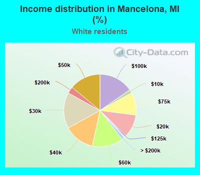 Income distribution in Mancelona, MI (%)