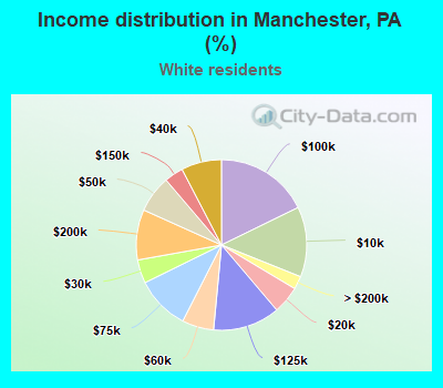 Income distribution in Manchester, PA (%)