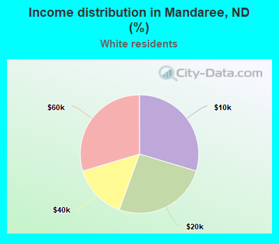 Income distribution in Mandaree, ND (%)