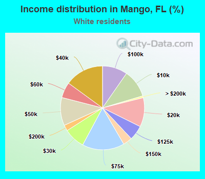 Income distribution in Mango, FL (%)
