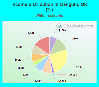 Income distribution in Mangum, OK (%)