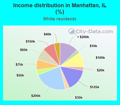 Income distribution in Manhattan, IL (%)