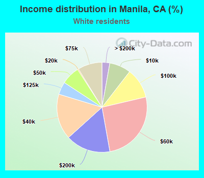 Income distribution in Manila, CA (%)