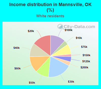 Income distribution in Mannsville, OK (%)
