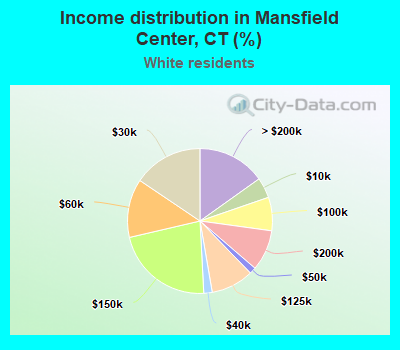 Income distribution in Mansfield Center, CT (%)