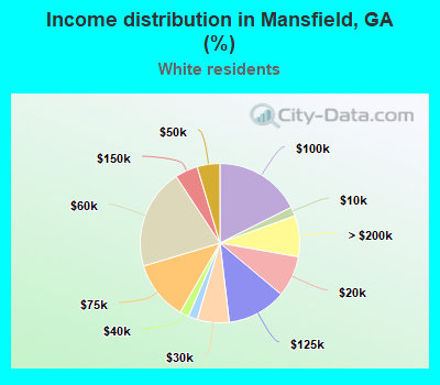 Income distribution in Mansfield, GA (%)