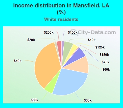 Income distribution in Mansfield, LA (%)