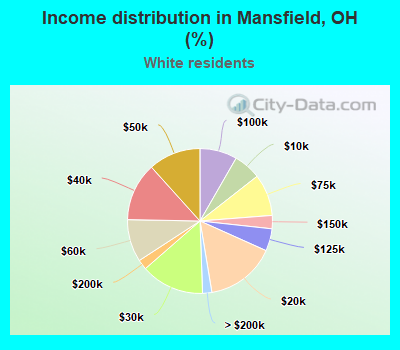 Income distribution in Mansfield, OH (%)