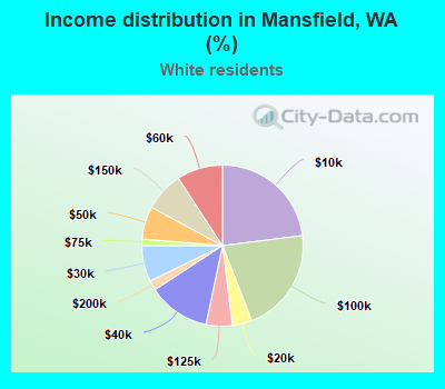 Income distribution in Mansfield, WA (%)