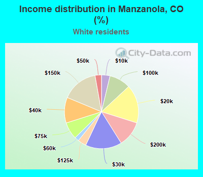 Income distribution in Manzanola, CO (%)