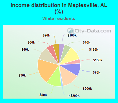 Income distribution in Maplesville, AL (%)