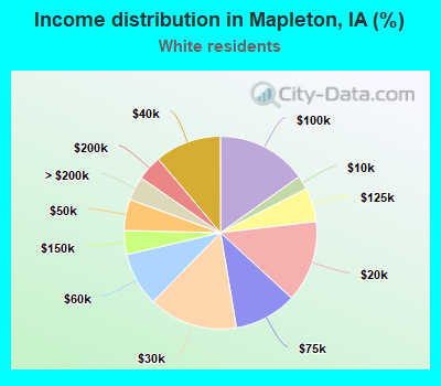 Income distribution in Mapleton, IA (%)