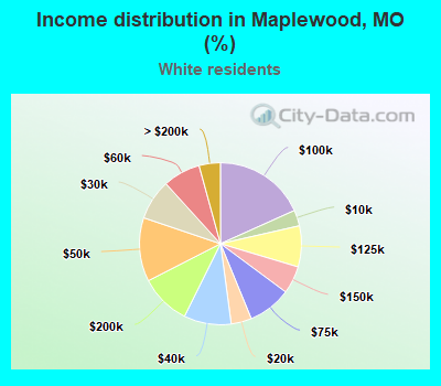 Income distribution in Maplewood, MO (%)