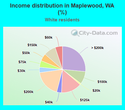 Income distribution in Maplewood, WA (%)