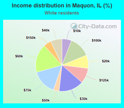 Income distribution in Maquon, IL (%)