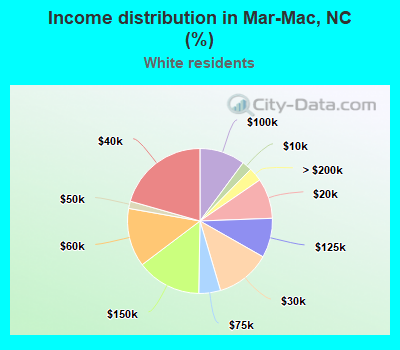 Income distribution in Mar-Mac, NC (%)
