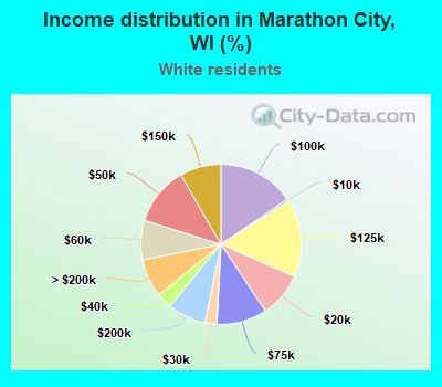 Income distribution in Marathon City, WI (%)