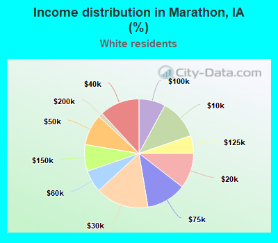 Income distribution in Marathon, IA (%)