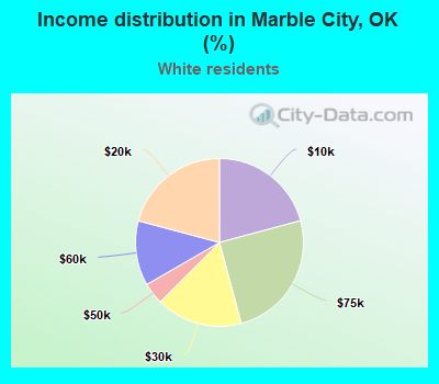 Income distribution in Marble City, OK (%)