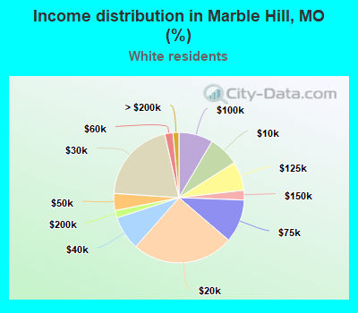 Income distribution in Marble Hill, MO (%)