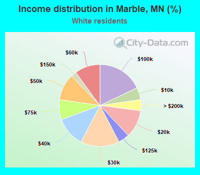 Income distribution in Marble, MN (%)