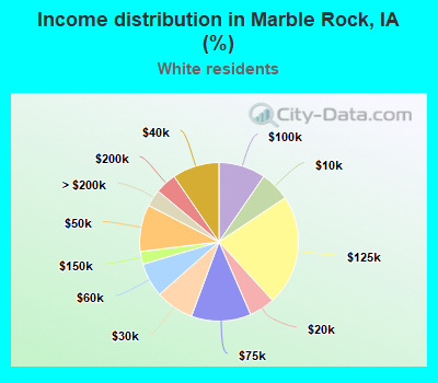 Income distribution in Marble Rock, IA (%)