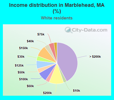 Income distribution in Marblehead, MA (%)