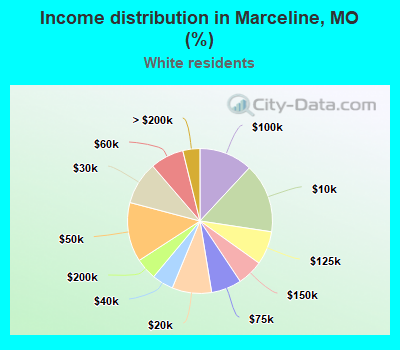 Income distribution in Marceline, MO (%)