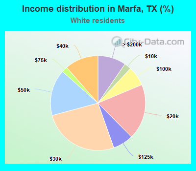 Income distribution in Marfa, TX (%)