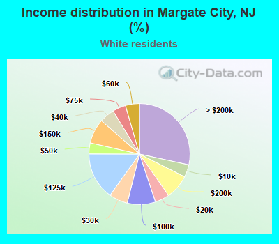Income distribution in Margate City, NJ (%)