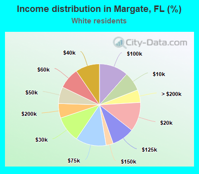 Income distribution in Margate, FL (%)