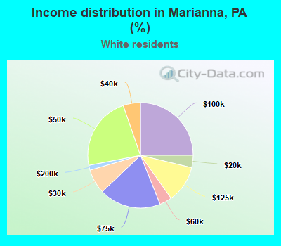 Income distribution in Marianna, PA (%)