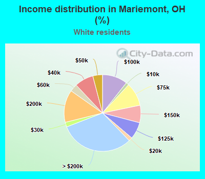 Income distribution in Mariemont, OH (%)