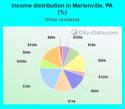 Income distribution in Marienville, PA (%)