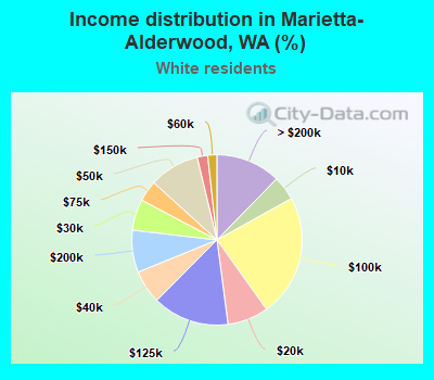 Income distribution in Marietta-Alderwood, WA (%)